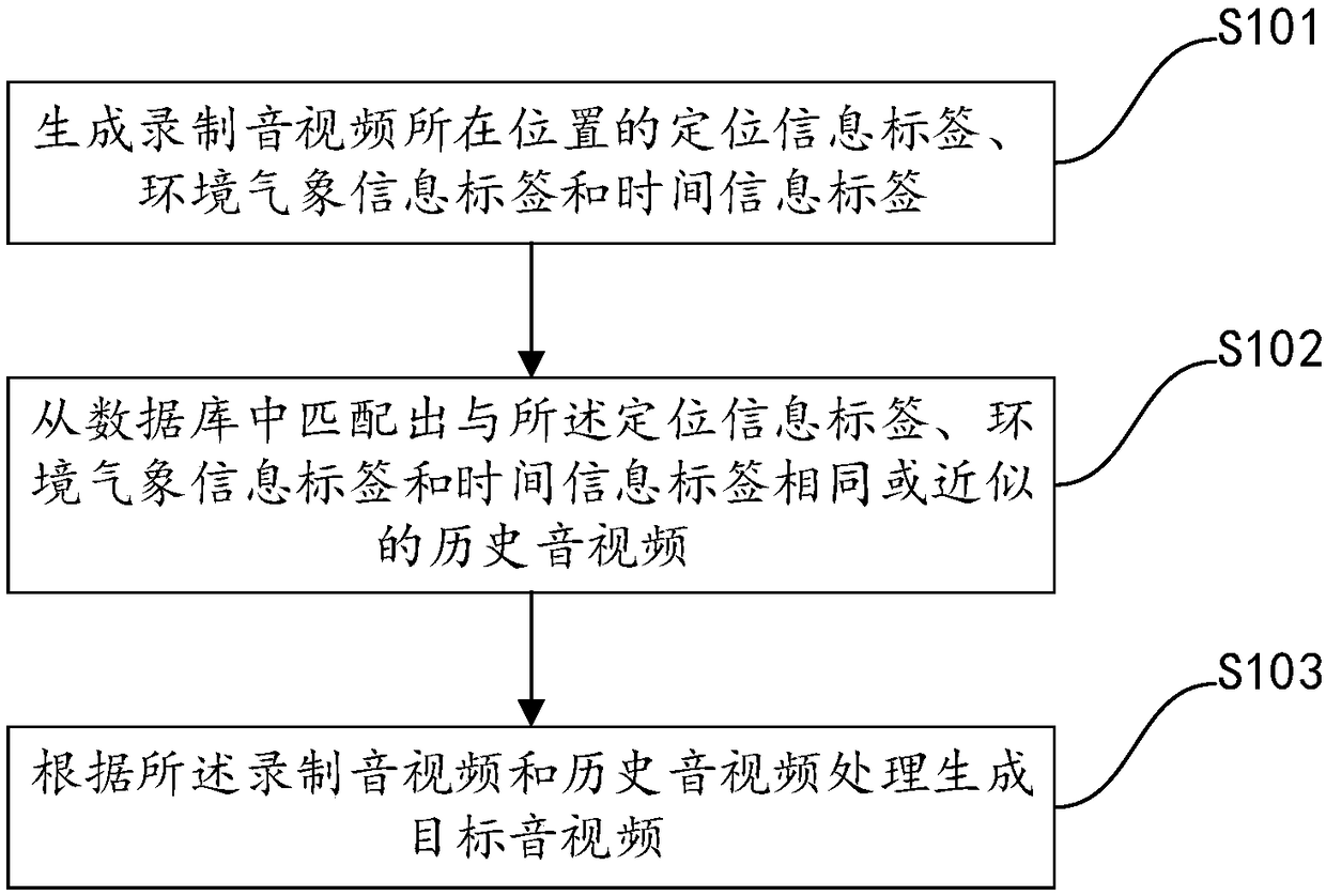 Method and system for processing audio frequency and video frequency, equipment and storage medium