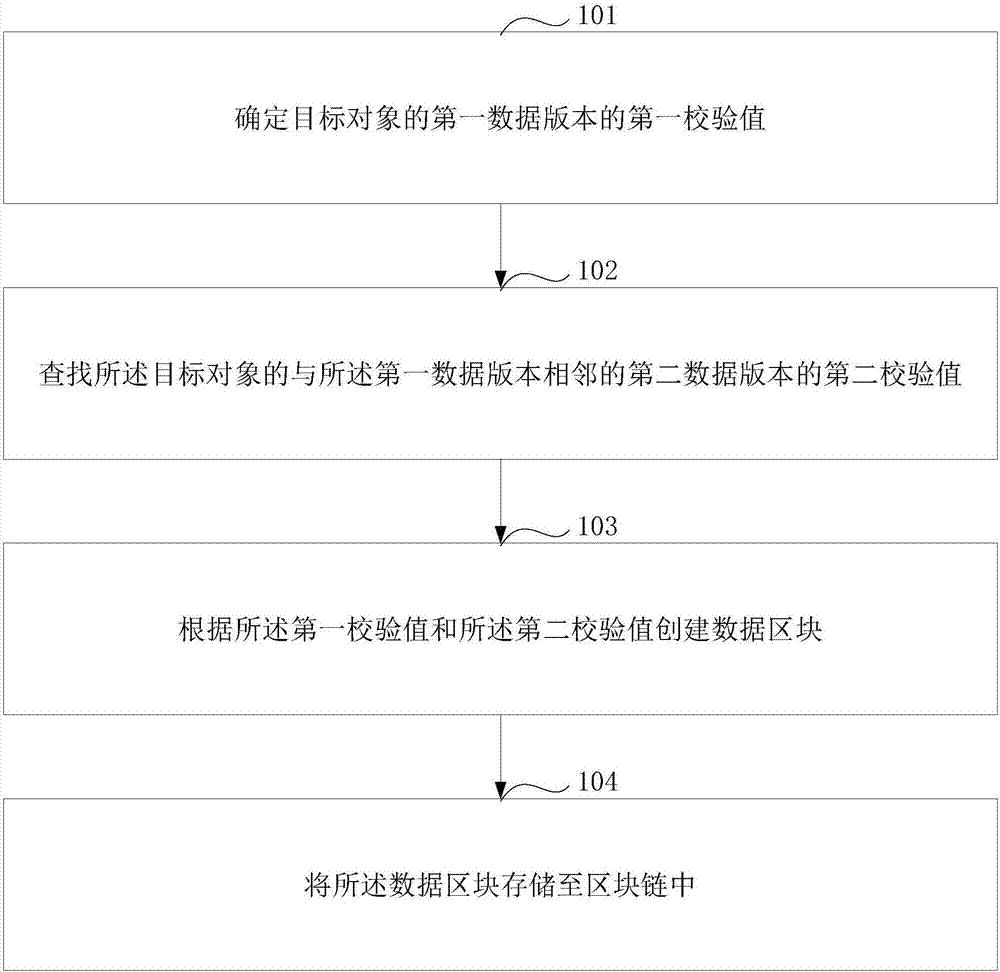 Data storage method and device, data check method and device, and data tracing method and device