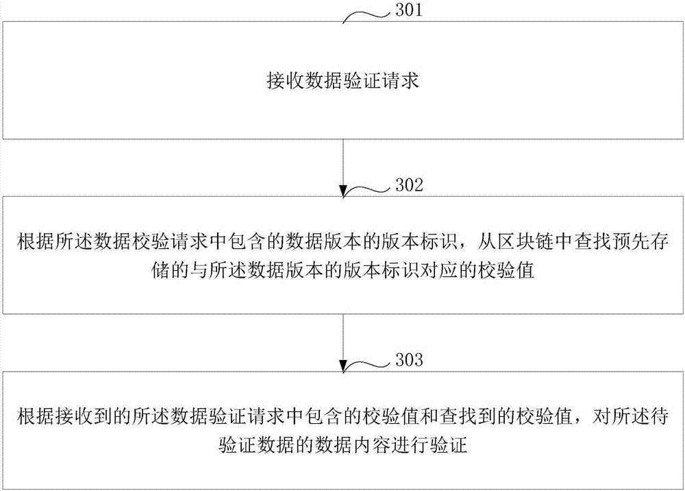 Data storage method and device, data check method and device, and data tracing method and device