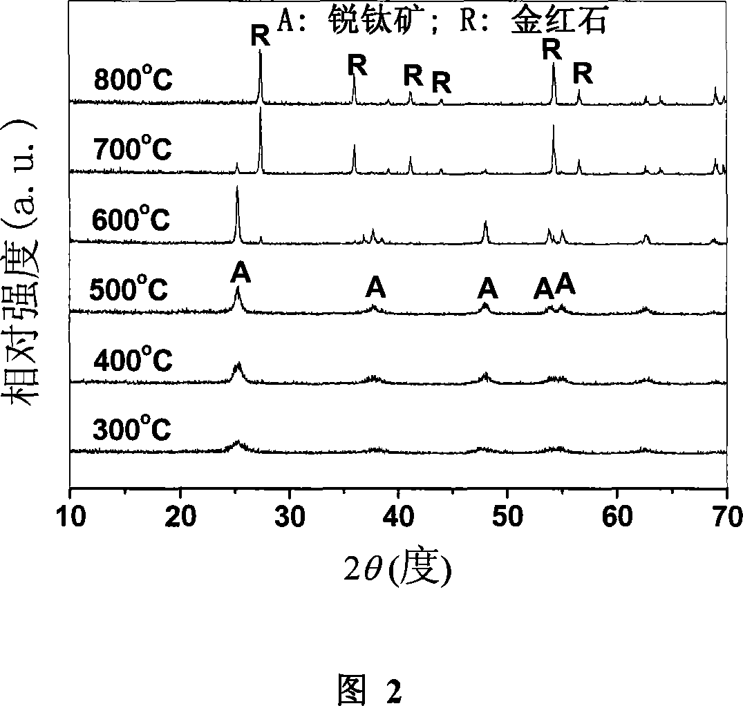 Method without templet of preparing leveled macroporous / mesoporous titanium dioxide catalyze material