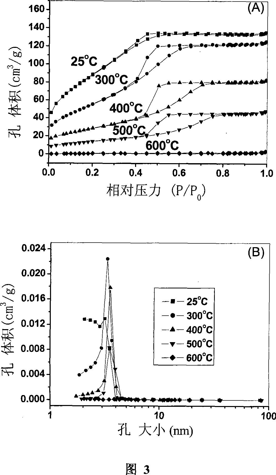 Method without templet of preparing leveled macroporous / mesoporous titanium dioxide catalyze material