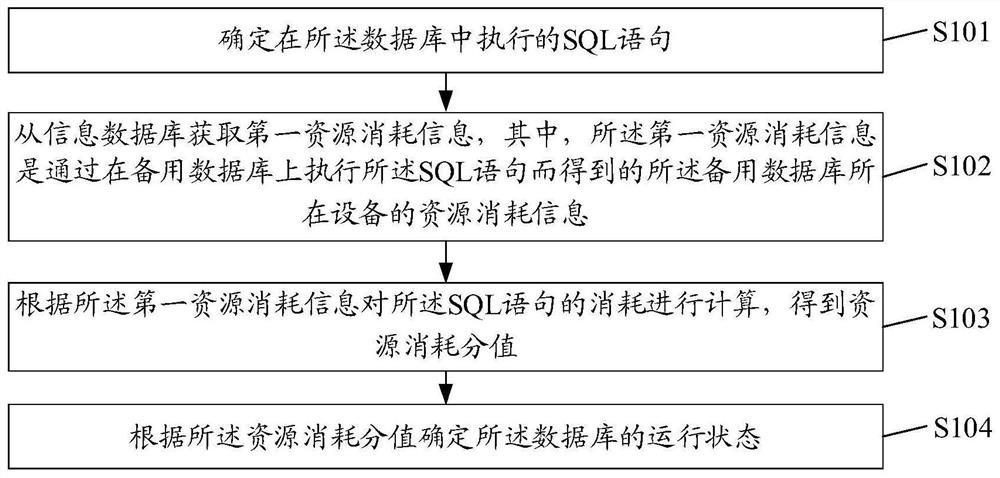 Database state determination method and device, equipment and storage medium