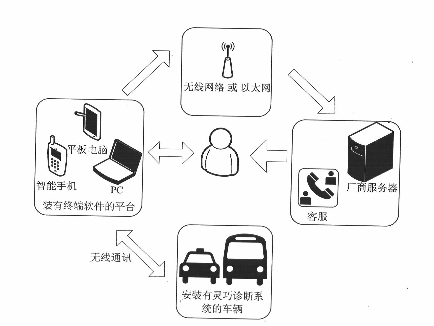 Smart diagnosis system for passenger vehicles