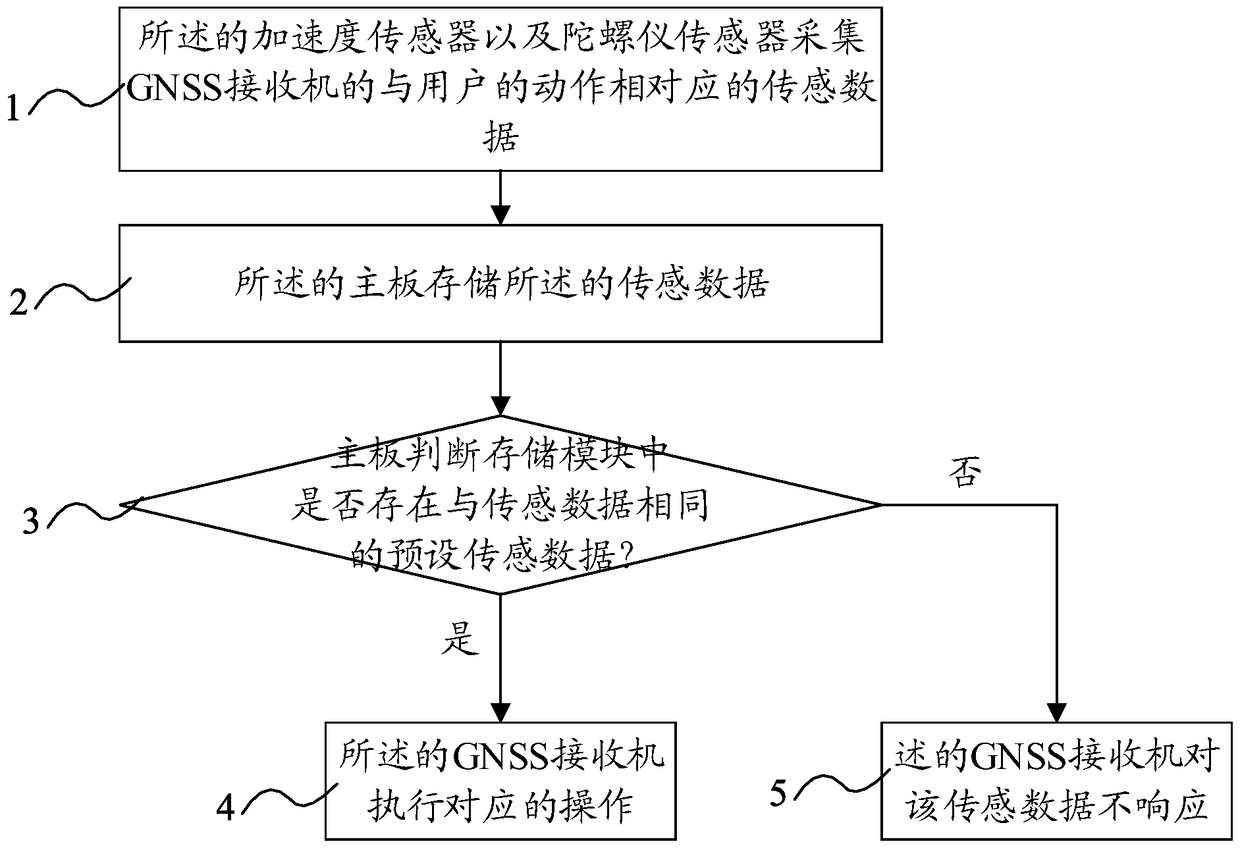 Motion-controlled gnss receiver and control method thereof