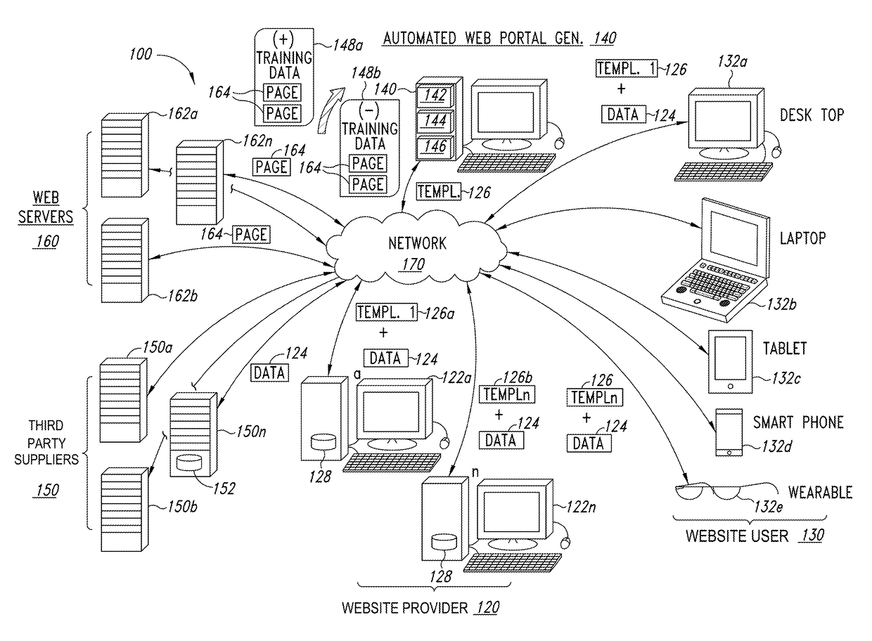 Automated customized web portal template generation systems and methods