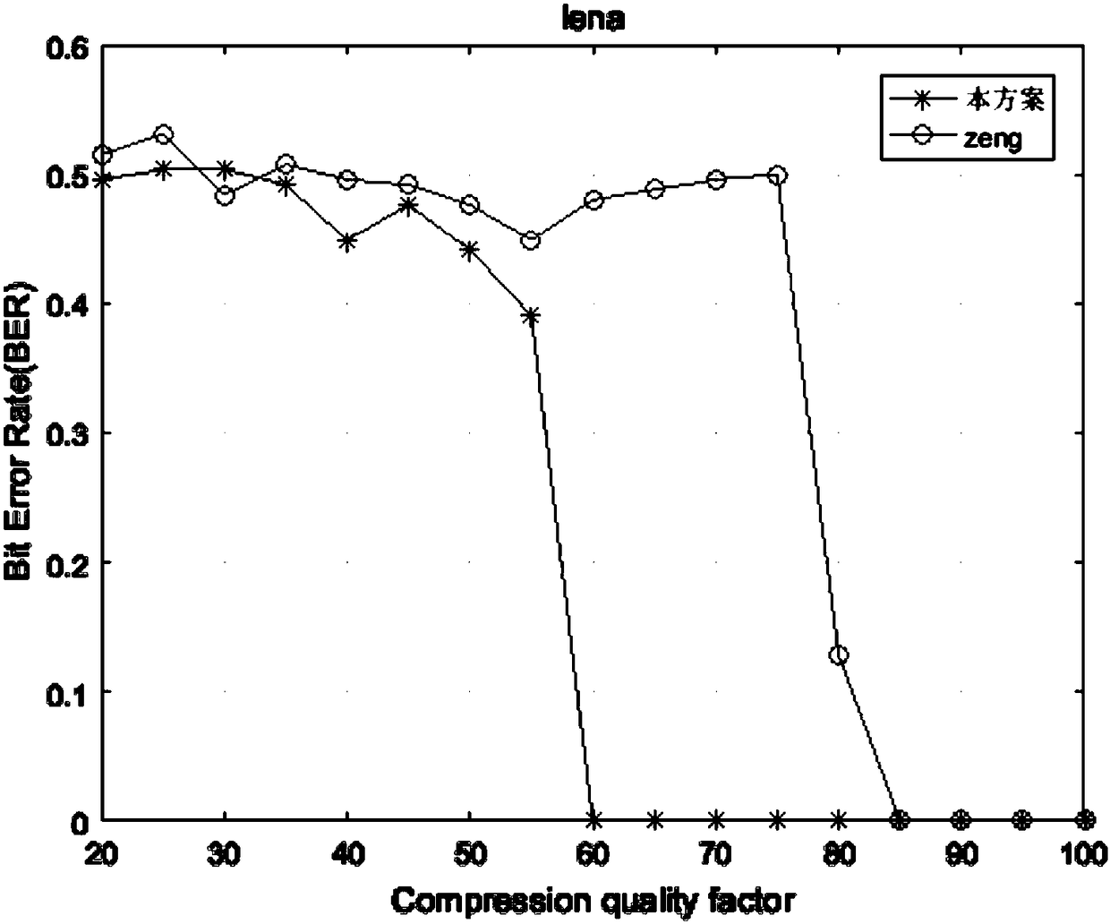 Histogram shifting-based robust reversible image watermarking method and application