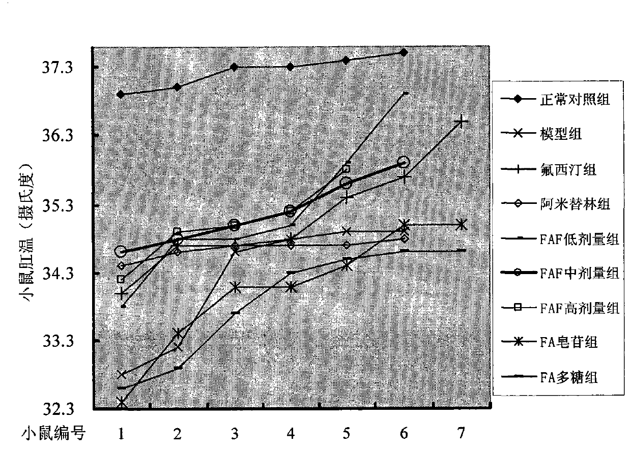 Preparation method of total flavonoids in albizia julibrissin durazz and medicinal composition thereof