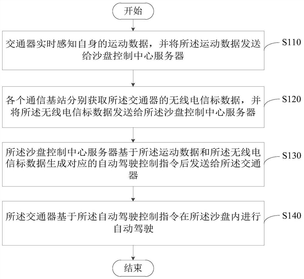 Autonomous driving perception method and sand table control system