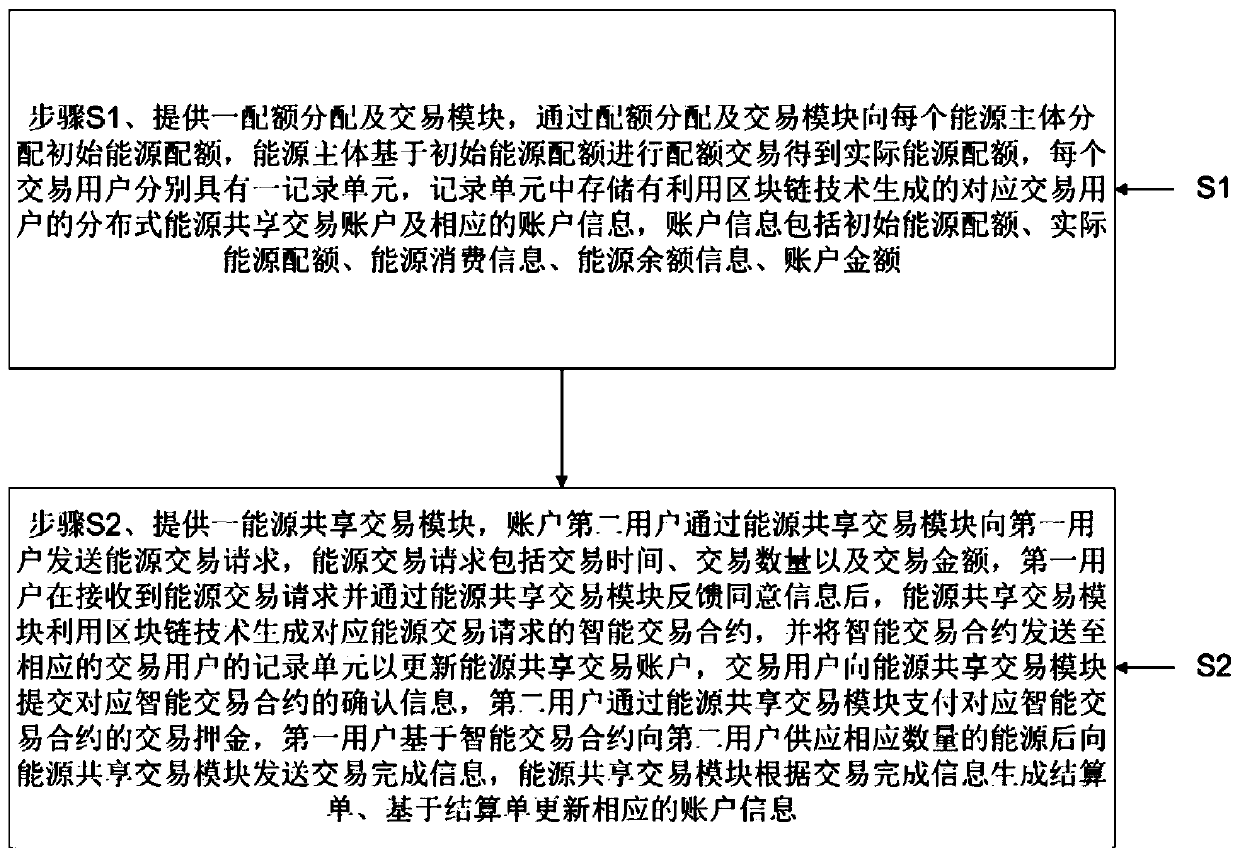 Neighborhood energy sharing transaction method applying block chain technology