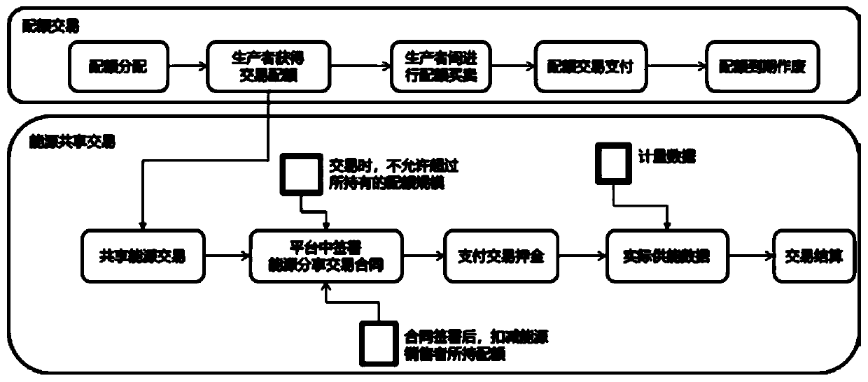 Neighborhood energy sharing transaction method applying block chain technology