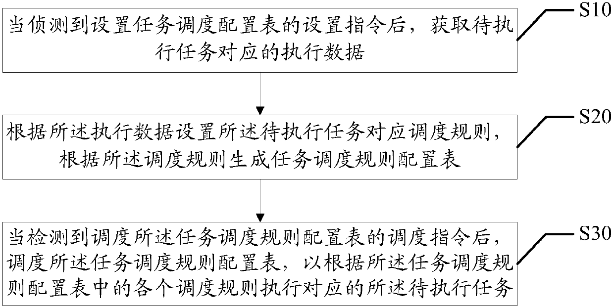 Task execution method, device and equipment and computer readable storage medium