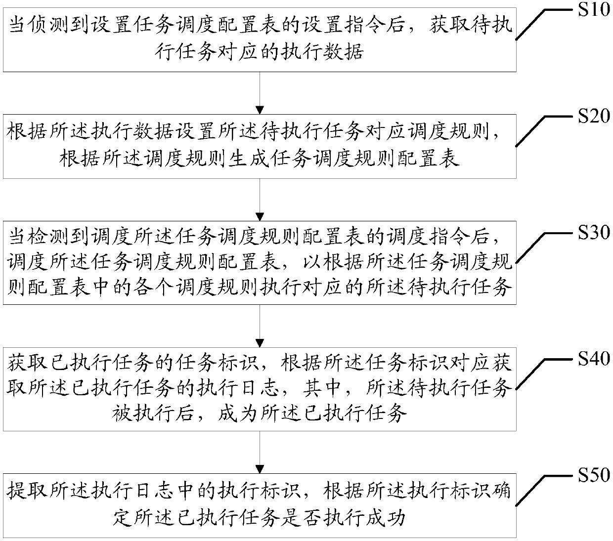 Task execution method, device and equipment and computer readable storage medium