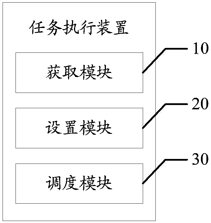 Task execution method, device and equipment and computer readable storage medium