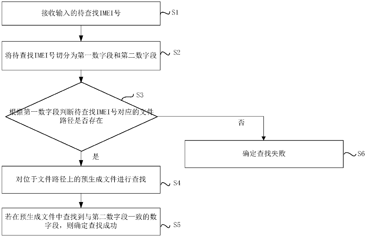 imei number search method, device and mobile terminal