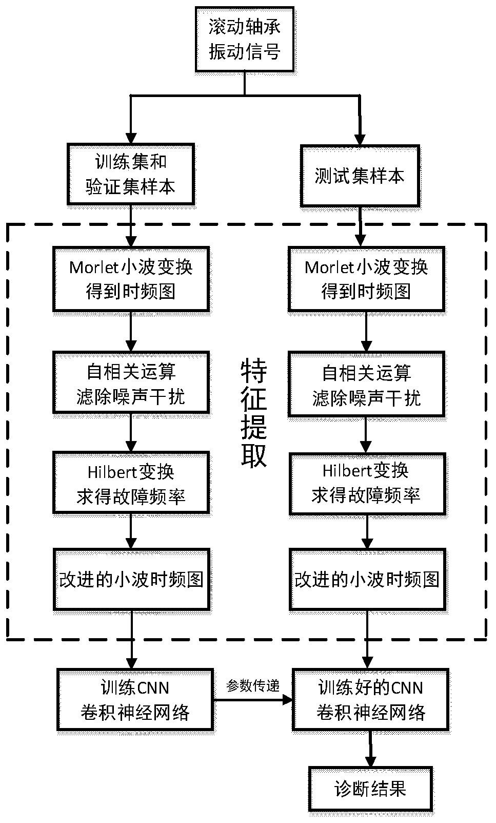 A weak fault diagnosis method for rolling bearings based on wavelet transform and deep learning