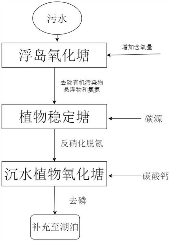 Landscape lake water supplementing and purifying process