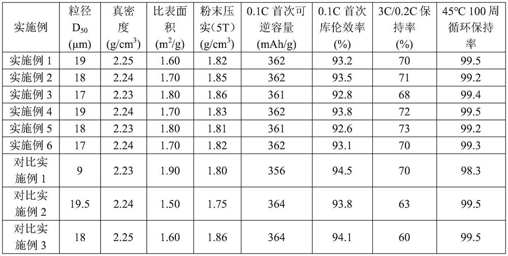 A kind of artificial graphite negative electrode material and preparation method thereof, lithium ion battery