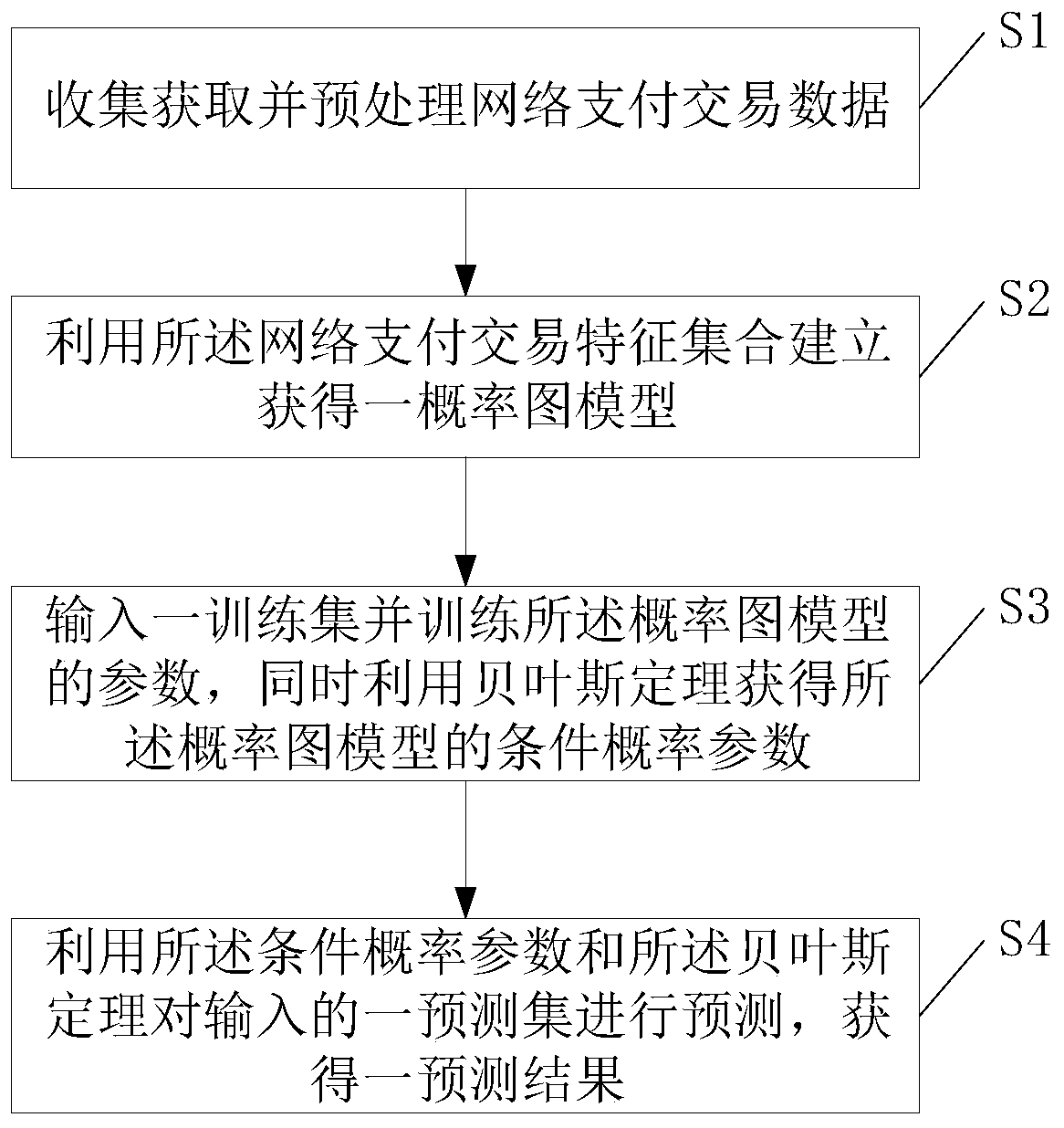 Identity theft detection method based on probability graph model