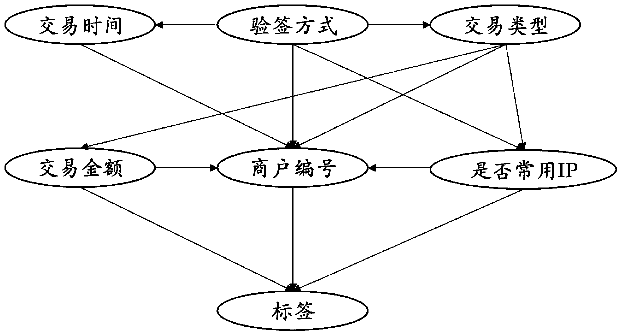 Identity theft detection method based on probability graph model