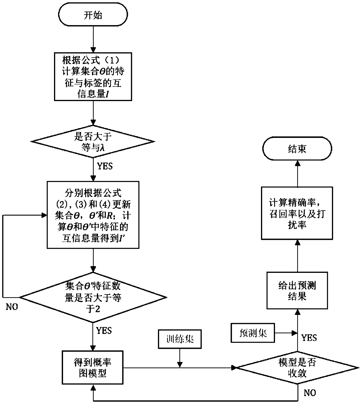 Identity theft detection method based on probability graph model