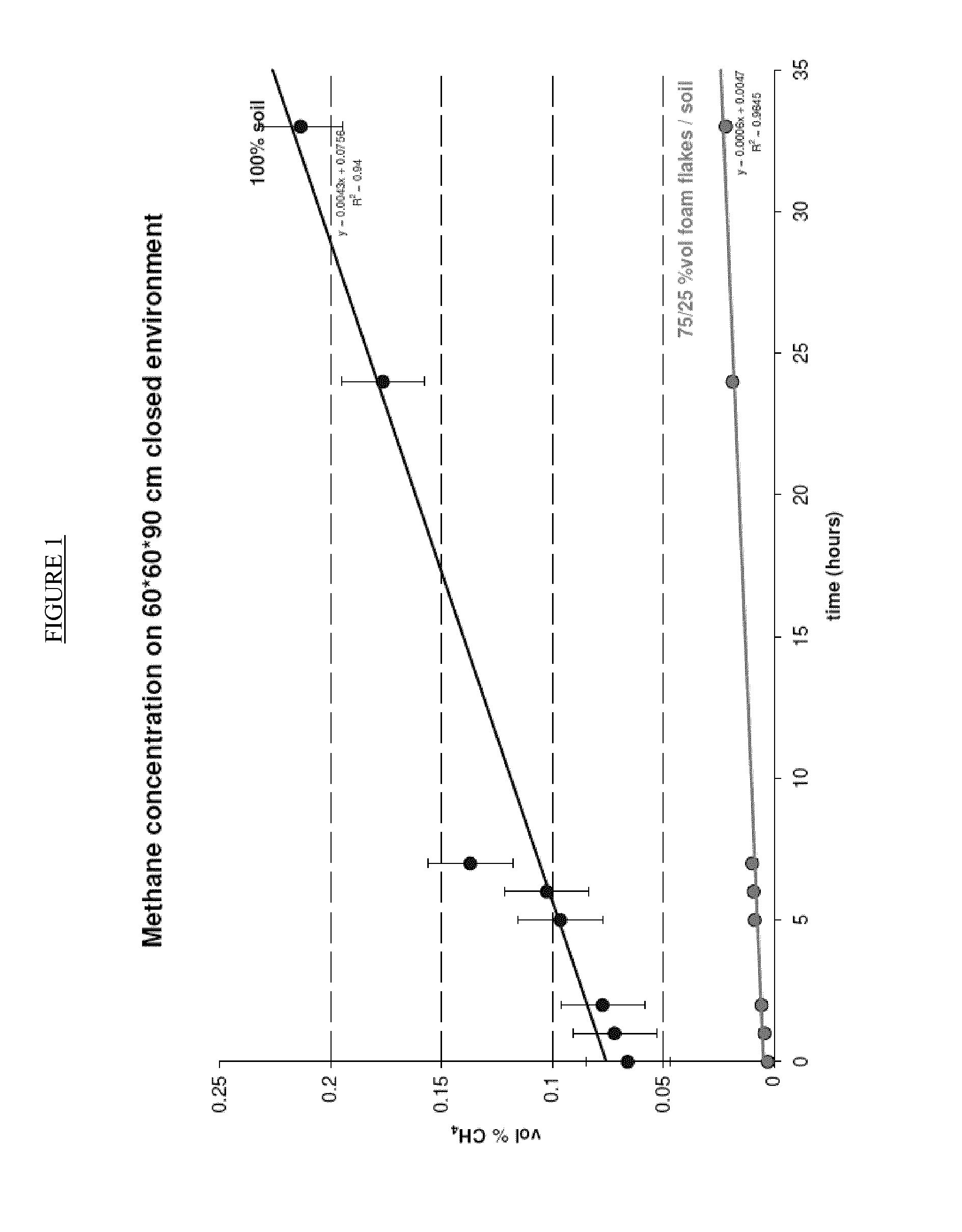 Polyurethane Foam For Use as Soil Improver