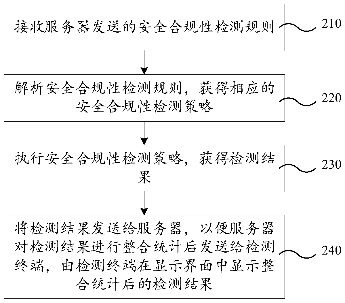 Safety compliance detection method and device, computer equipment and storage medium