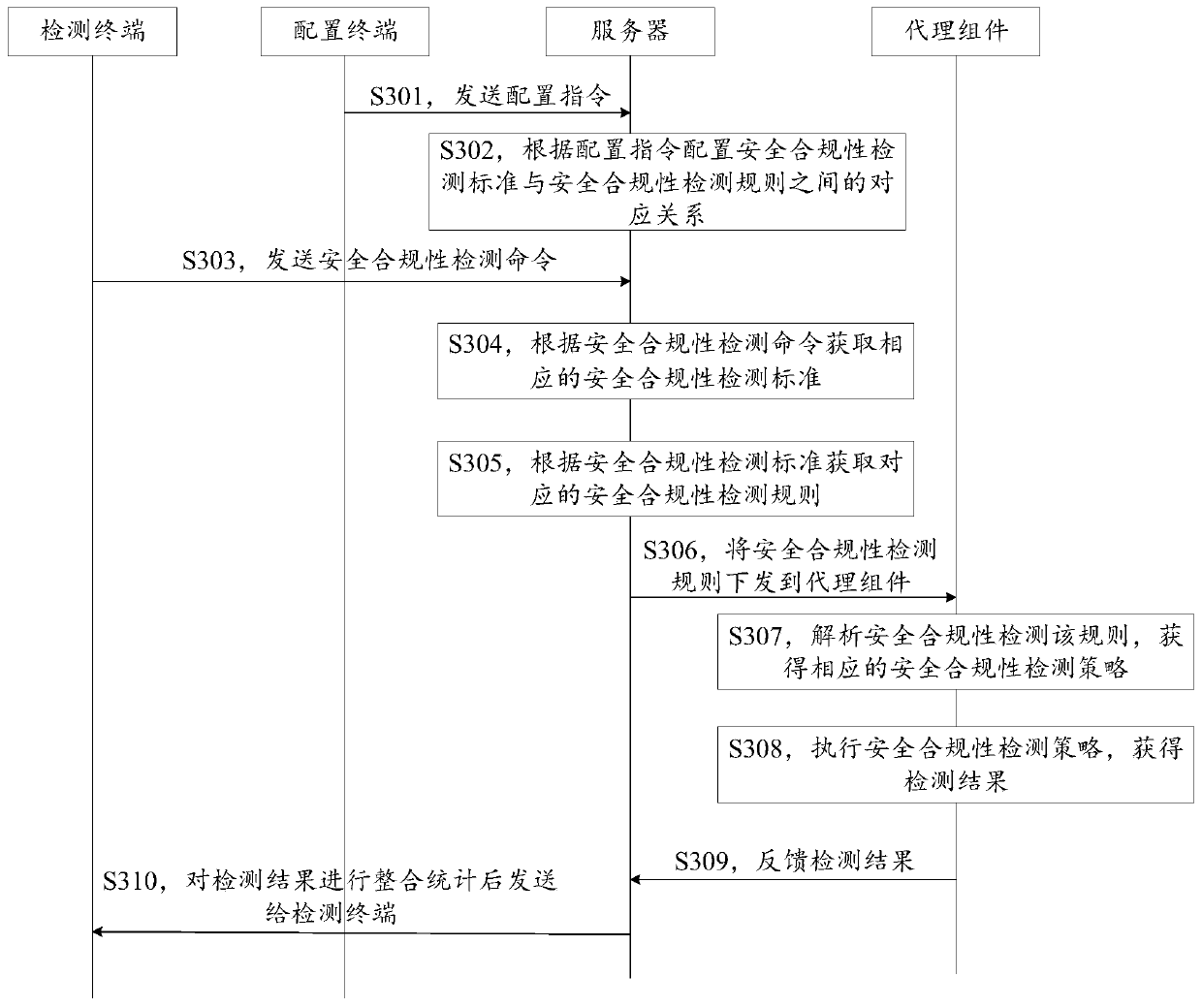 Safety compliance detection method and device, computer equipment and storage medium