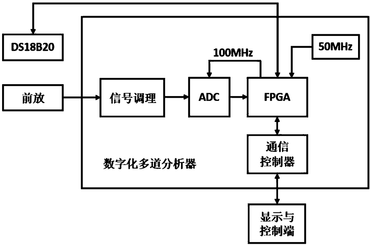 Highly stable small type Gamma detection system and gain stabilization method based on temperature correction