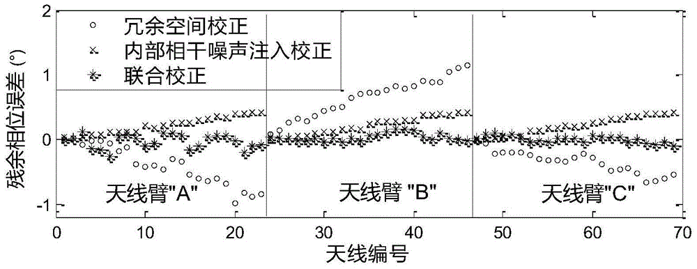 Synthetic aperture microwave radiometer combined correction method