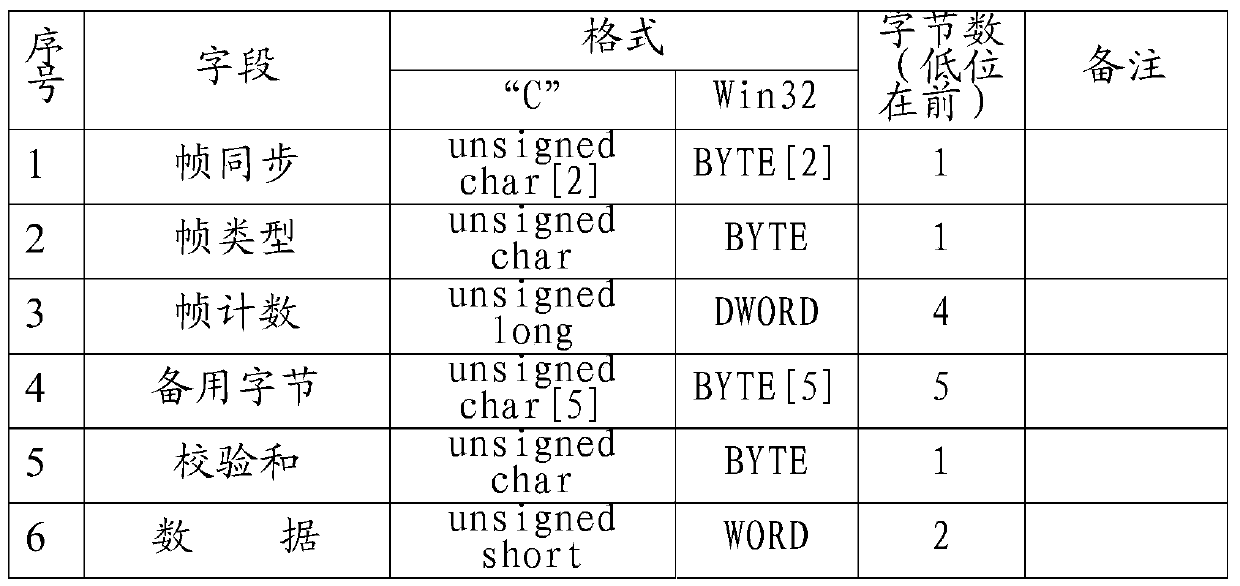 A network data packet monitoring system for a launch vehicle ground measurement launch control platform