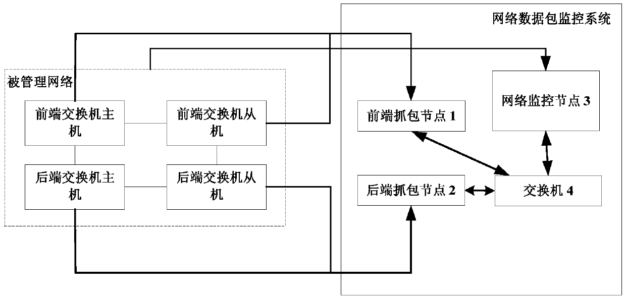 A network data packet monitoring system for a launch vehicle ground measurement launch control platform