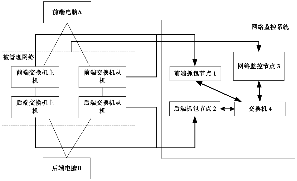 A network data packet monitoring system for a launch vehicle ground measurement launch control platform