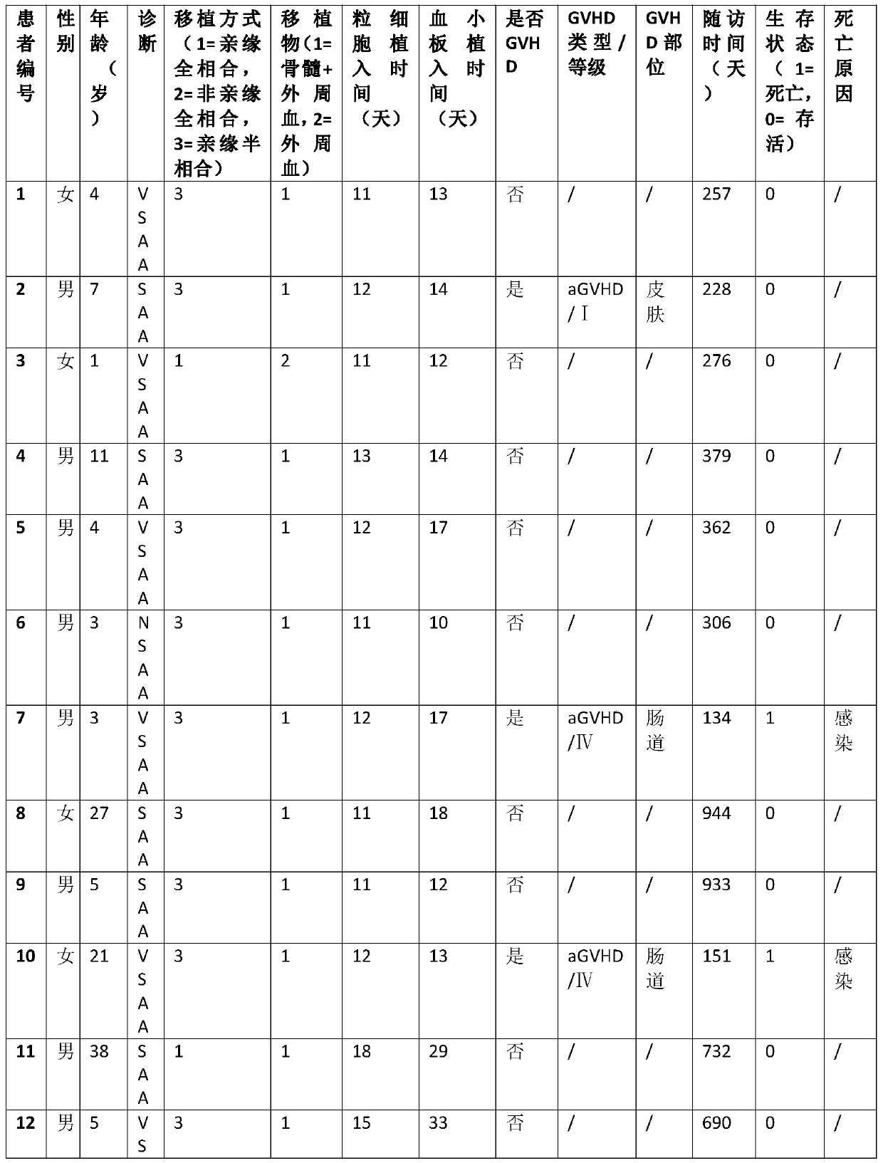 Pharmaceutical combination preparation and application thereof in preparation of medicine for treating aplastic anemia