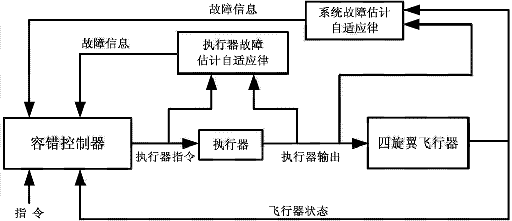 Four-rotor aircraft fault-tolerant control method