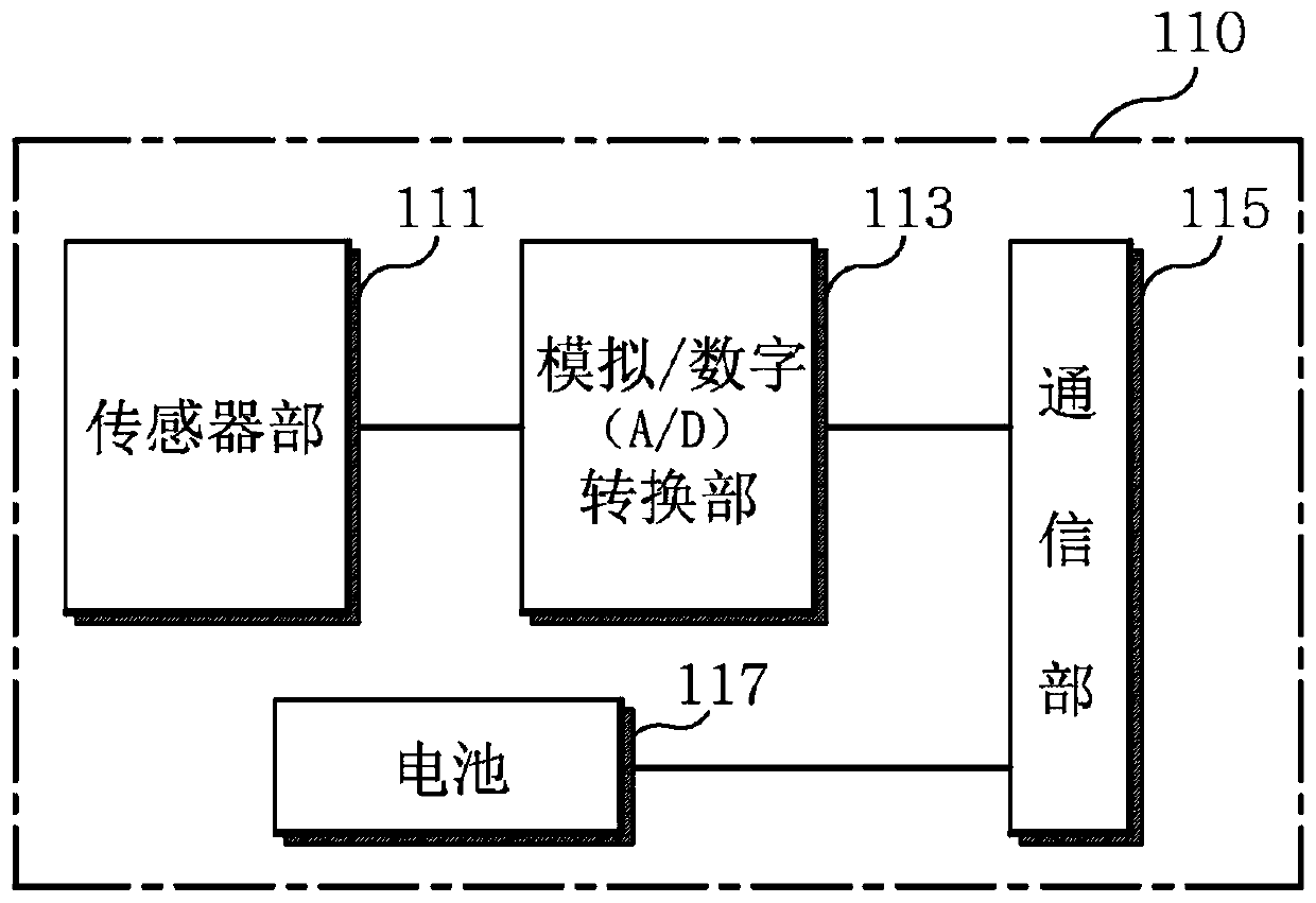 Exercise management method and system using electromyography sensor