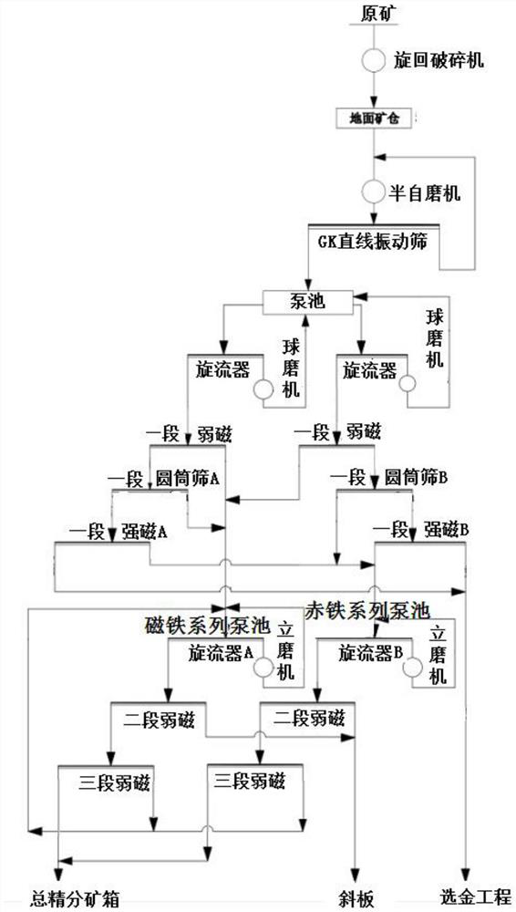 Iron ore mixed ore beneficiation process