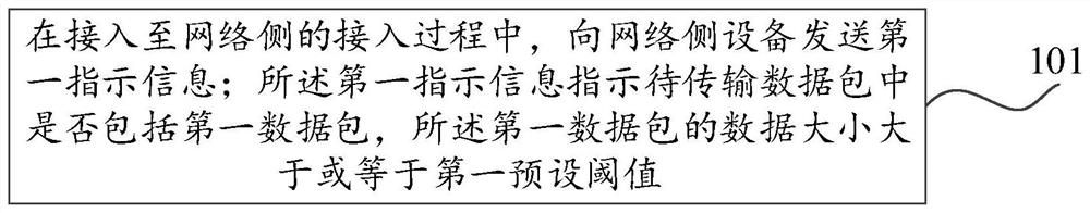 Data transmission method and device, terminal and access network equipment