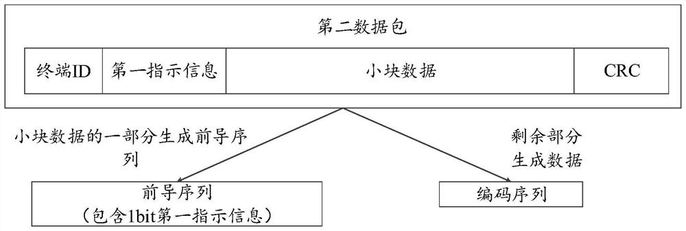 Data transmission method and device, terminal and access network equipment