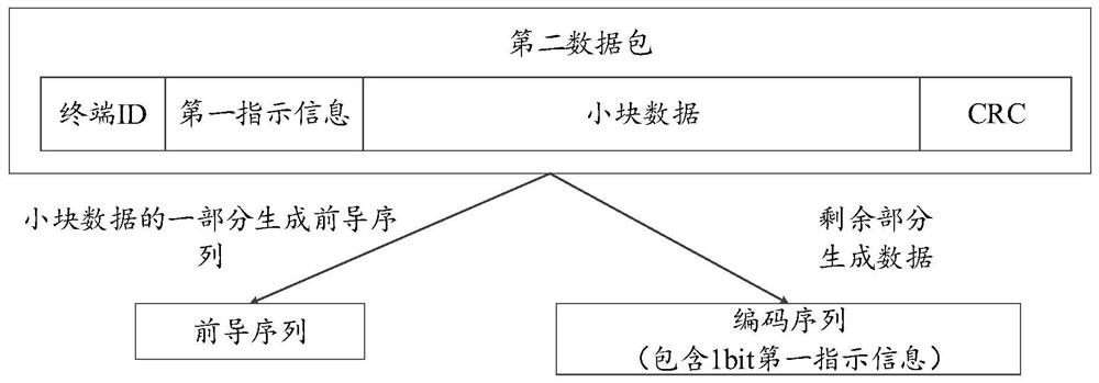 Data transmission method and device, terminal and access network equipment