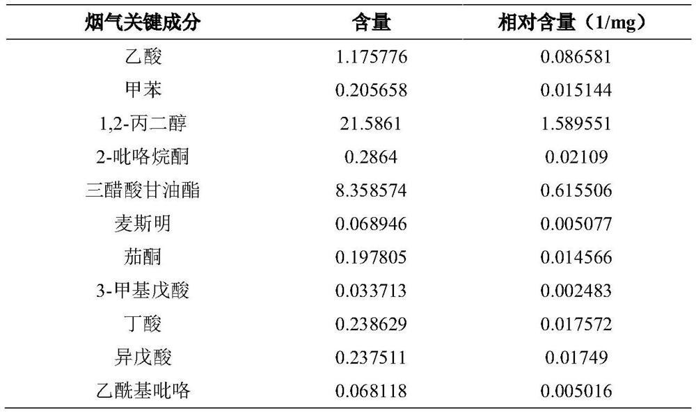 Evaluation method of cigarette smoke sour taste characteristics