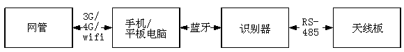 Optical fiber distribution equipment passive intelligent management system based on wireless transmission