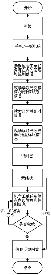 Optical fiber distribution equipment passive intelligent management system based on wireless transmission