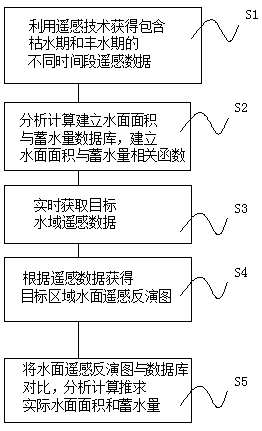 Small hydraulic engineering water surface area and water storage capacity derivation method based on remote sensing