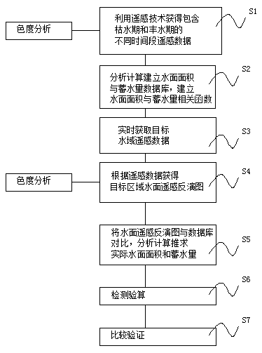 Small hydraulic engineering water surface area and water storage capacity derivation method based on remote sensing