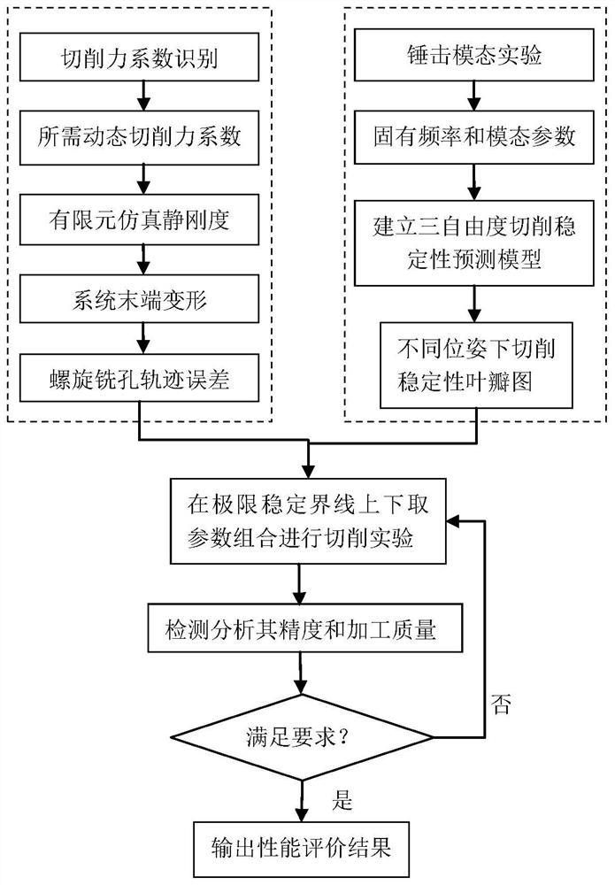 Method for evaluating machining performance of hybrid robot under different poses based on spiral hole milling