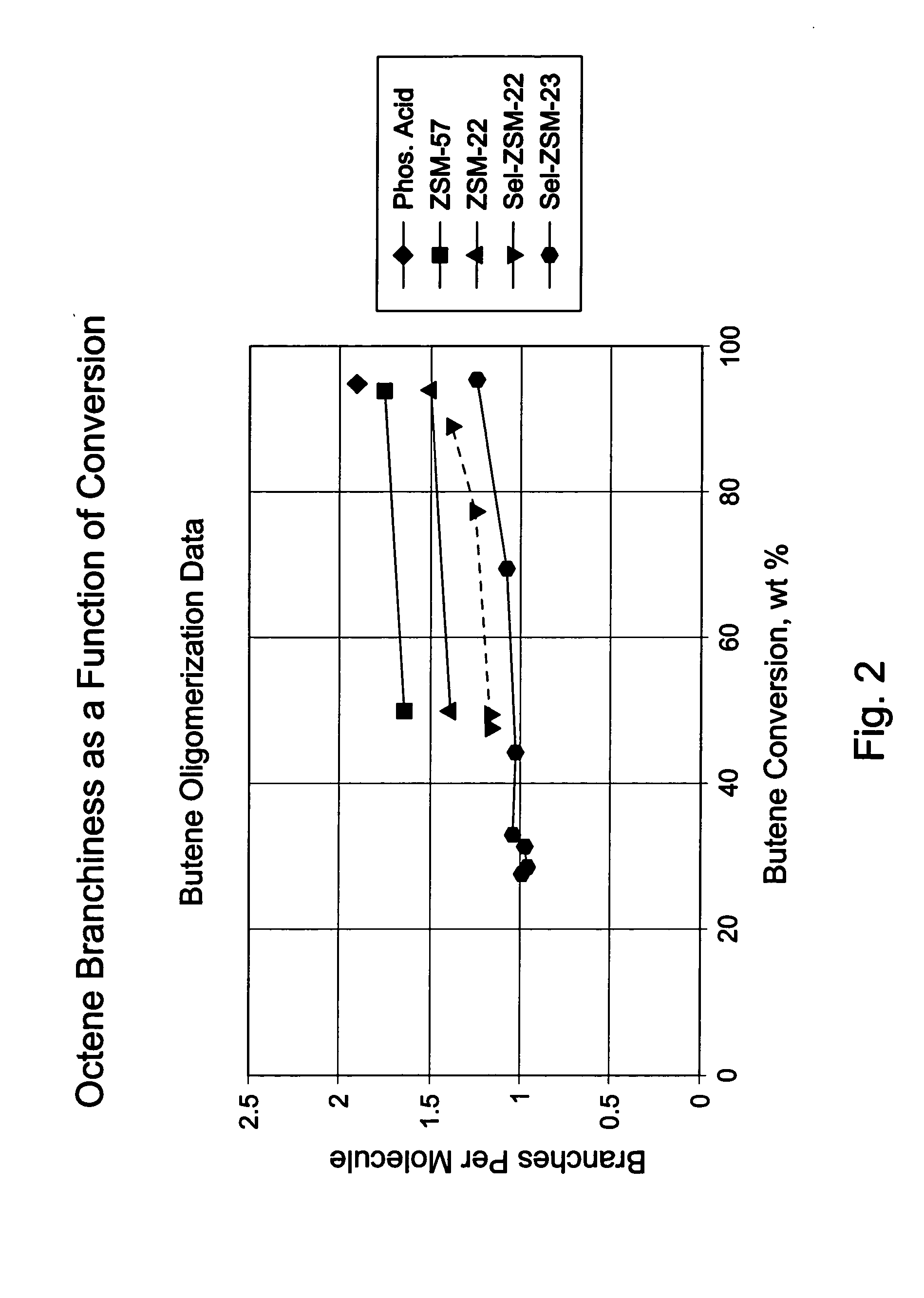 Oligomerization of olefins