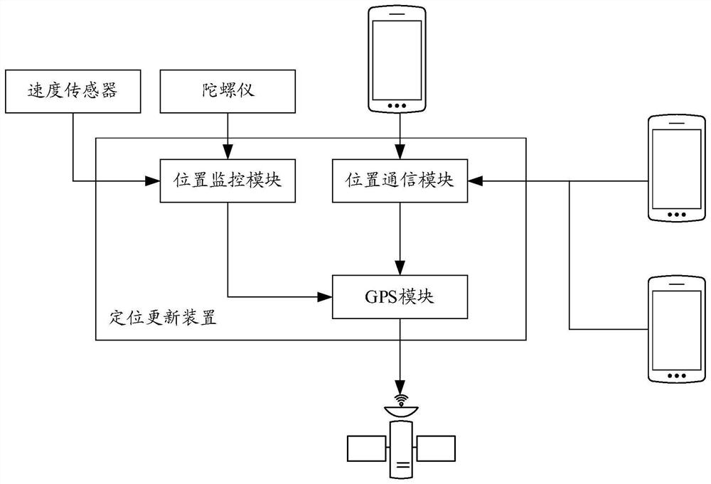 A positioning update method and device, storage medium