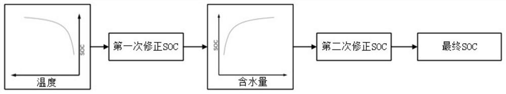 A fuel cell shutdown purging control method