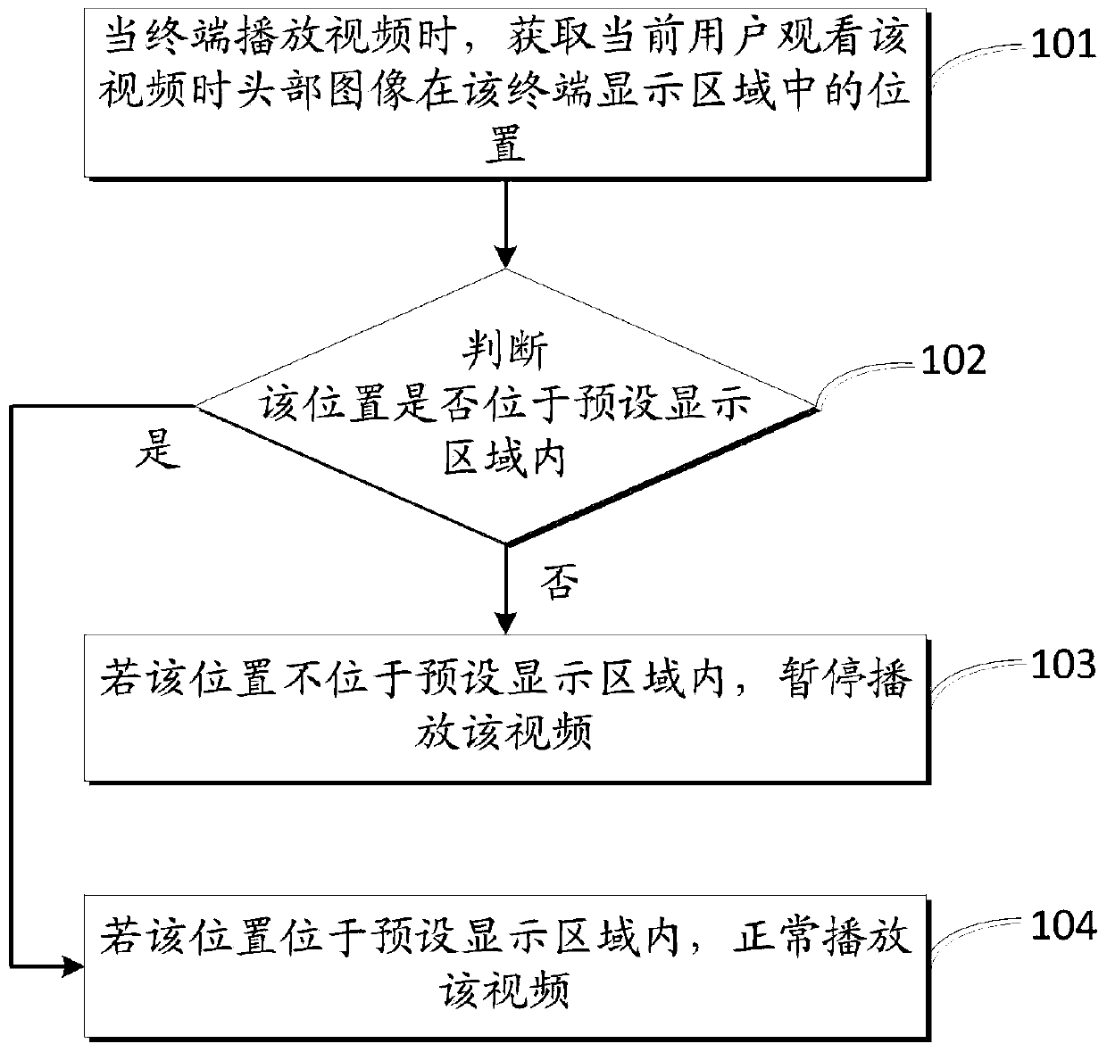 A video playback control method and device