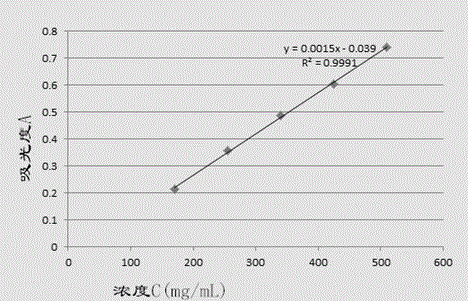 Method for extracting total flavonoids from sunflower disc at flowering period by adopting supercritical CO2 extraction